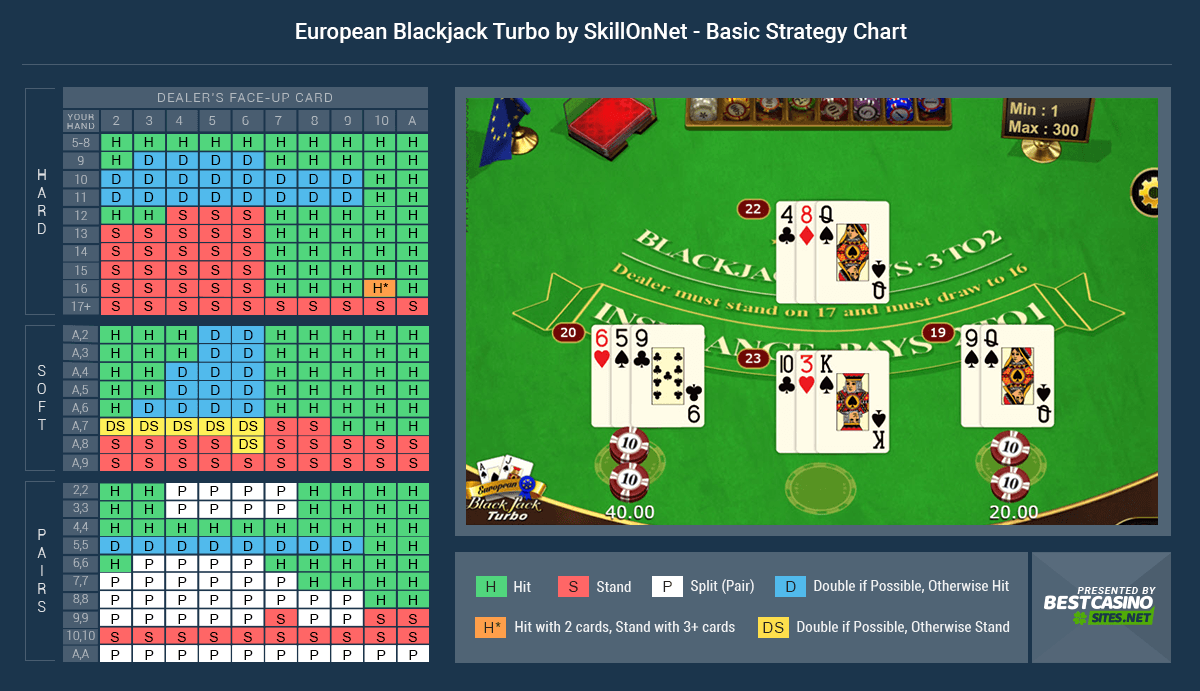 European Blackjack Turbo Winning Strategy