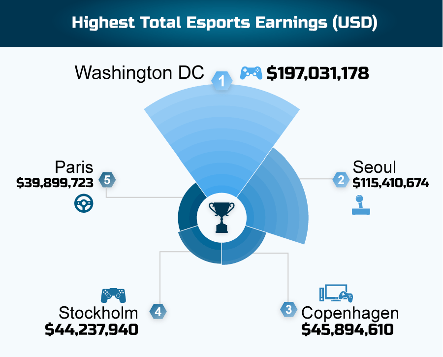 Highest Total E-sports Earnings by City