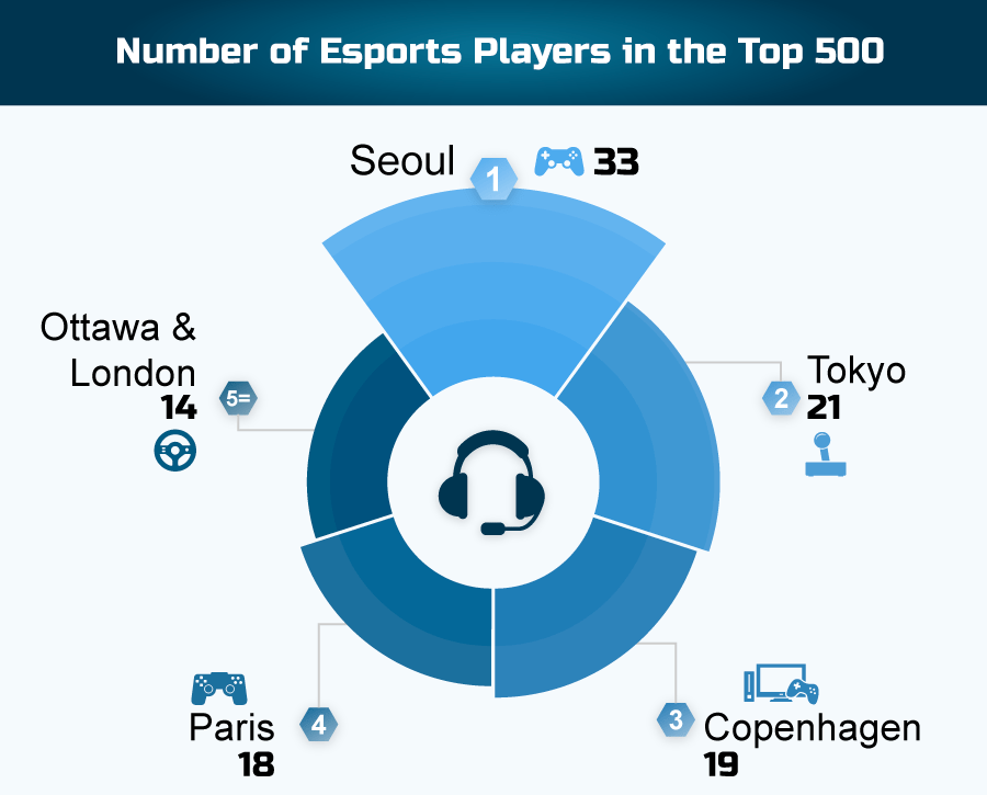 Number of E-sports Players in the Global Top 500 – By City