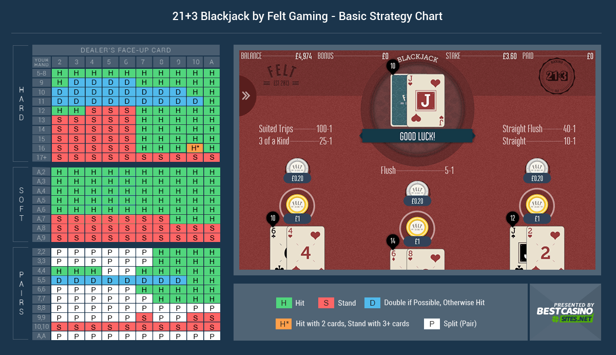 21+3 Blackjack Basic Strategy
