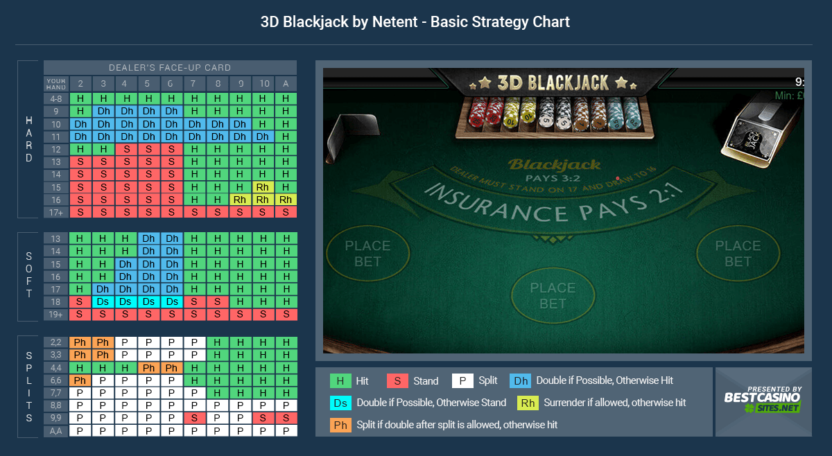 Strategy Chart Based on the 3D Blackjack Specifics