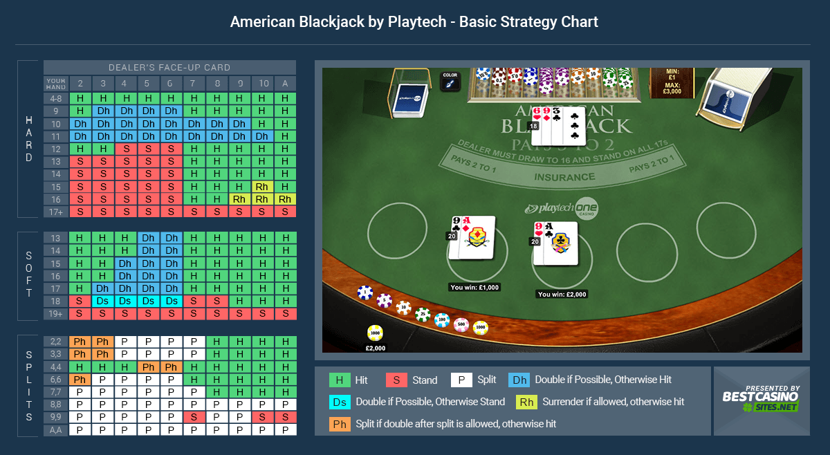 American Blackjack Chart for the Best Strategy Playing 4 Decks or More and Dealer Stands on Soft 17s