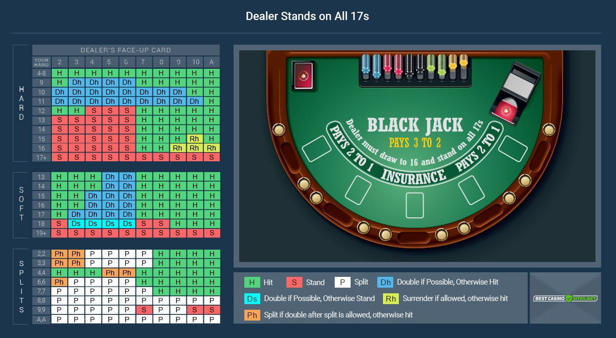 Blackjack Basic Strategy Chart Example Based on the Most Common Game Rules
