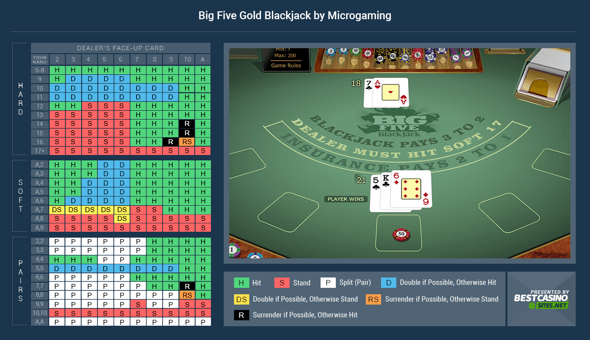Big Five Gold Blackjack Strategy Card