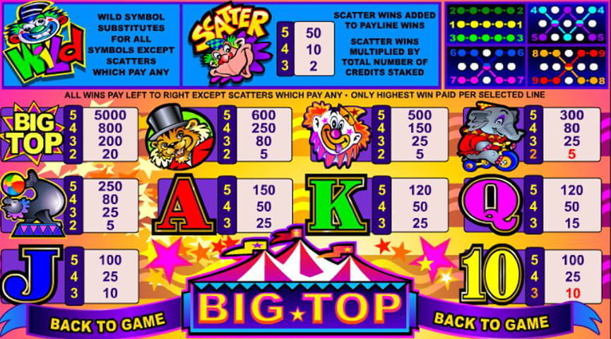 Screenshot of the Paytable of Big Top Slot