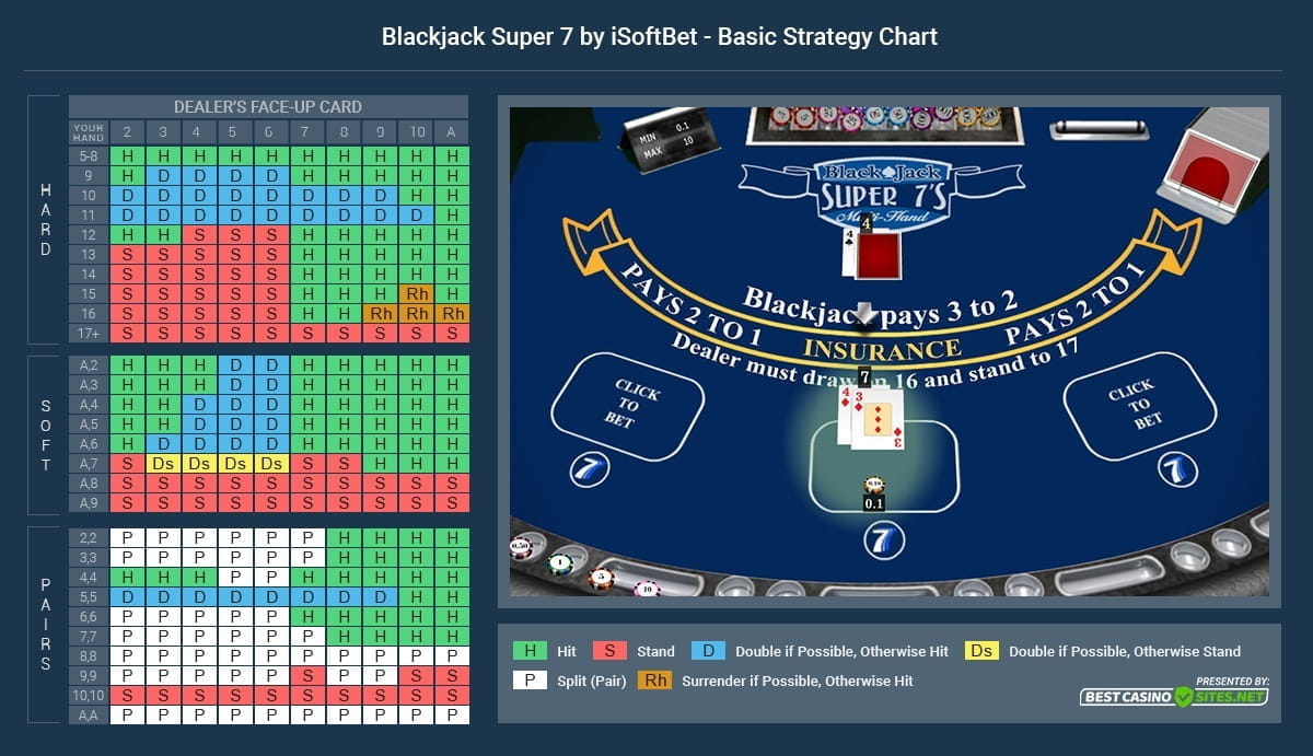 How to Play Blackjack Super 7 with a Strategy