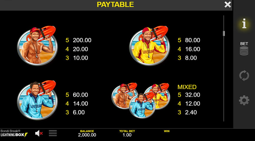 The Paytable of Bondi Break Online Slot