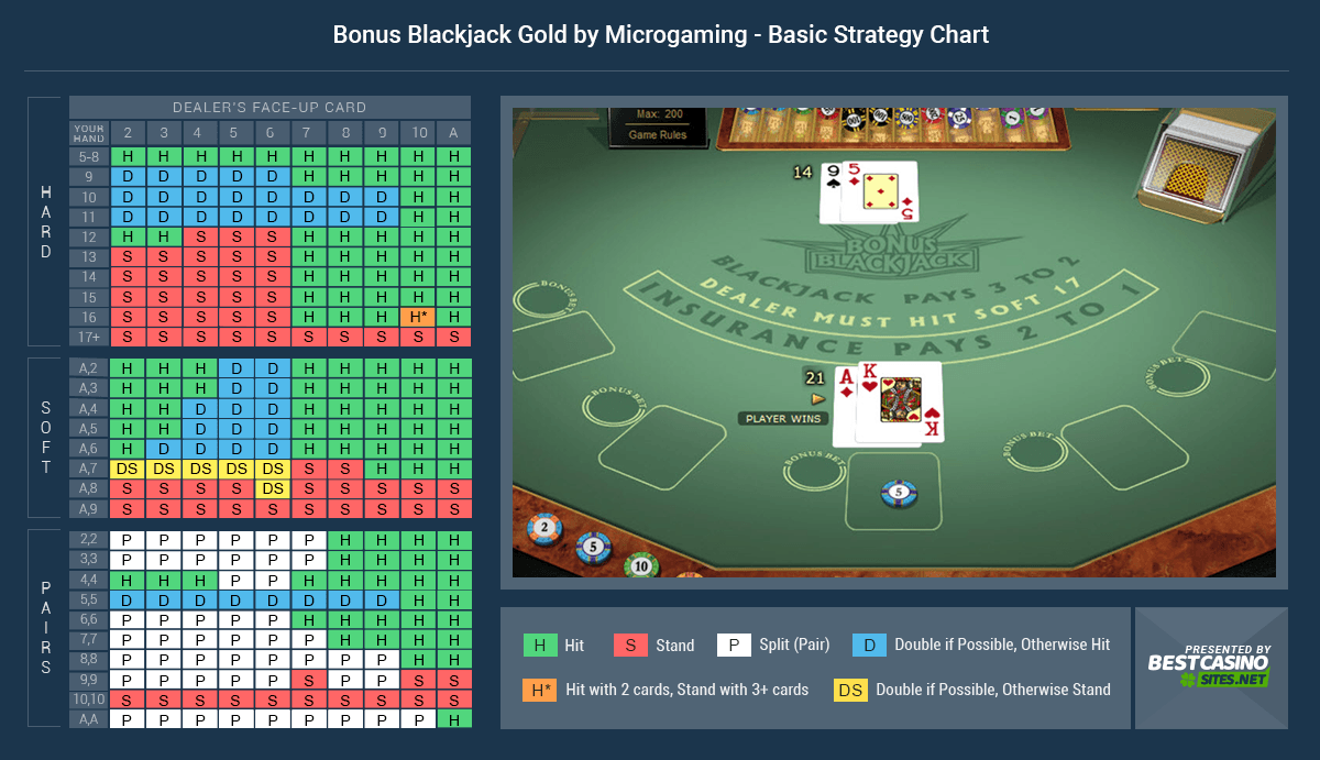 Bonus Blackjack Gold Winning Strategy