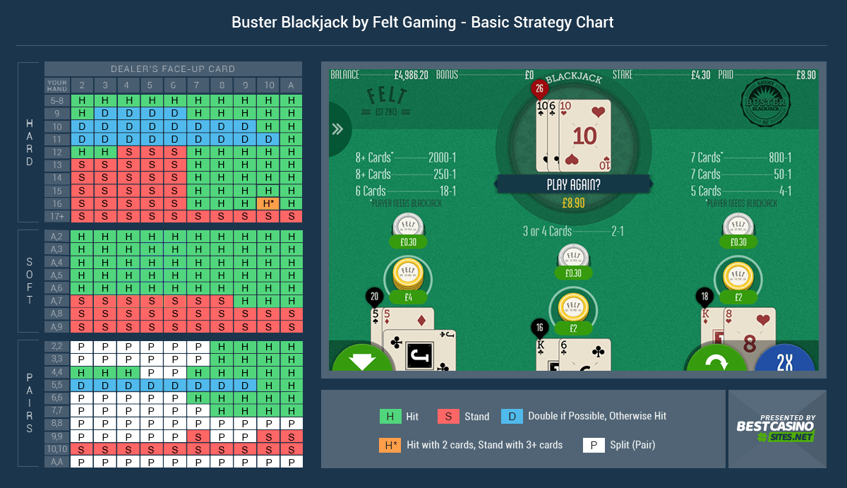 Buster Blackjack Basic Strategy