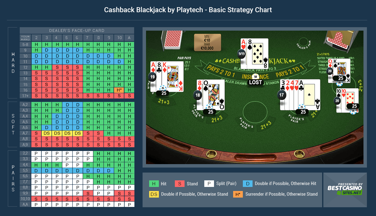 The Winning Strategy for Cashback Blackjack