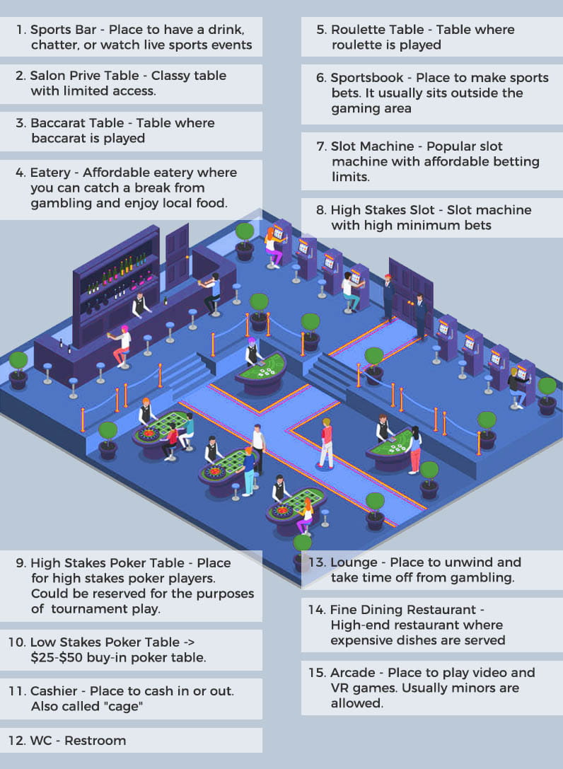 Desain interior kasino - Infografis