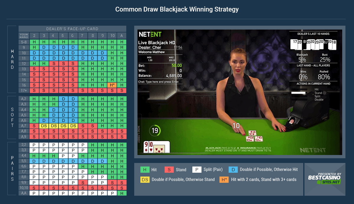 Common Draw Blackjack Winning Strategy