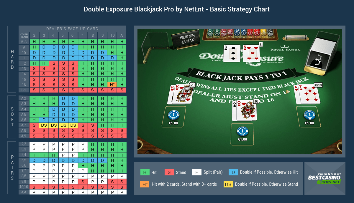 Double Exposure Blackjack Pro Series Basic Strategy