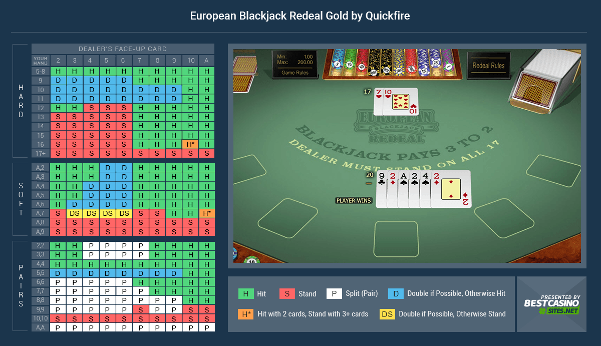 European Blackjack Chart