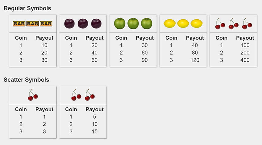 Paytable of Fantastic Fruit Slot