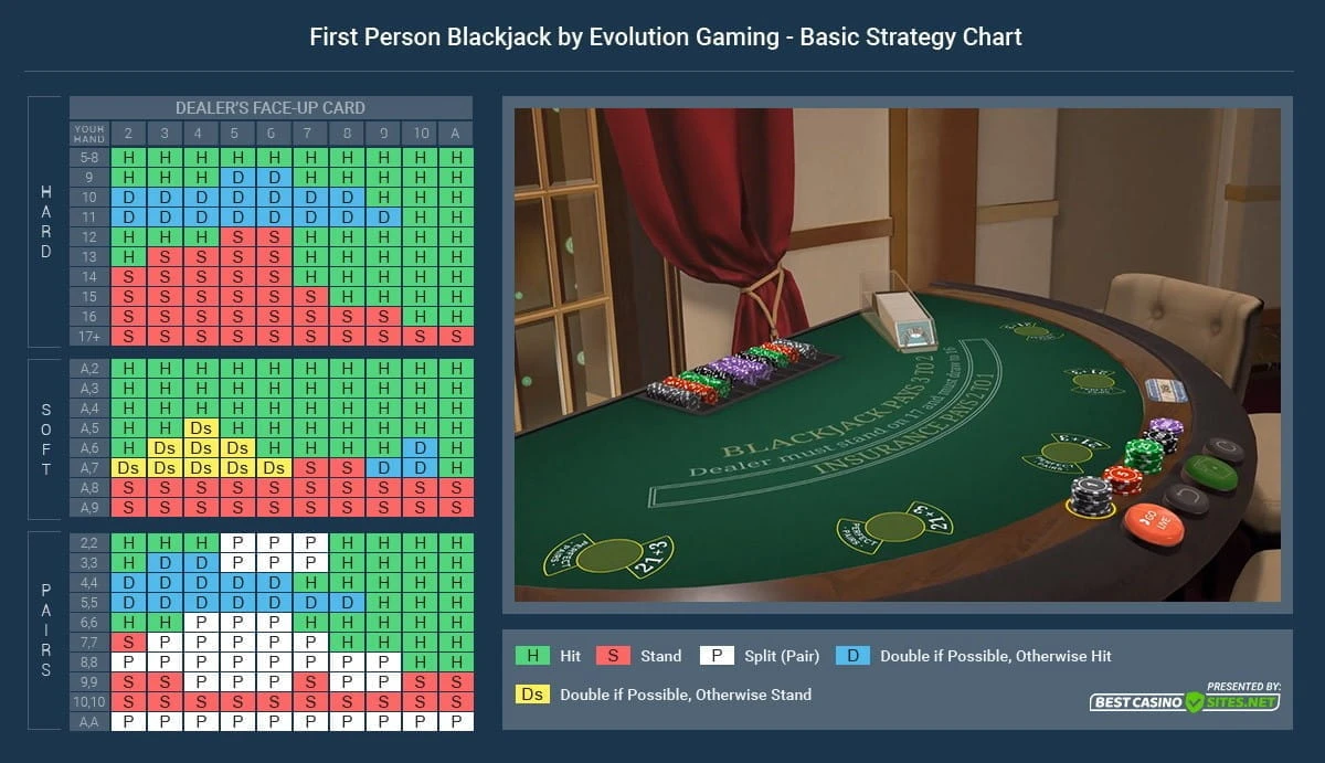 First Person Blackjack Review 99.21 RTP Evolution Game