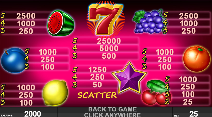 The Paytable of Fruit Express Online Slot