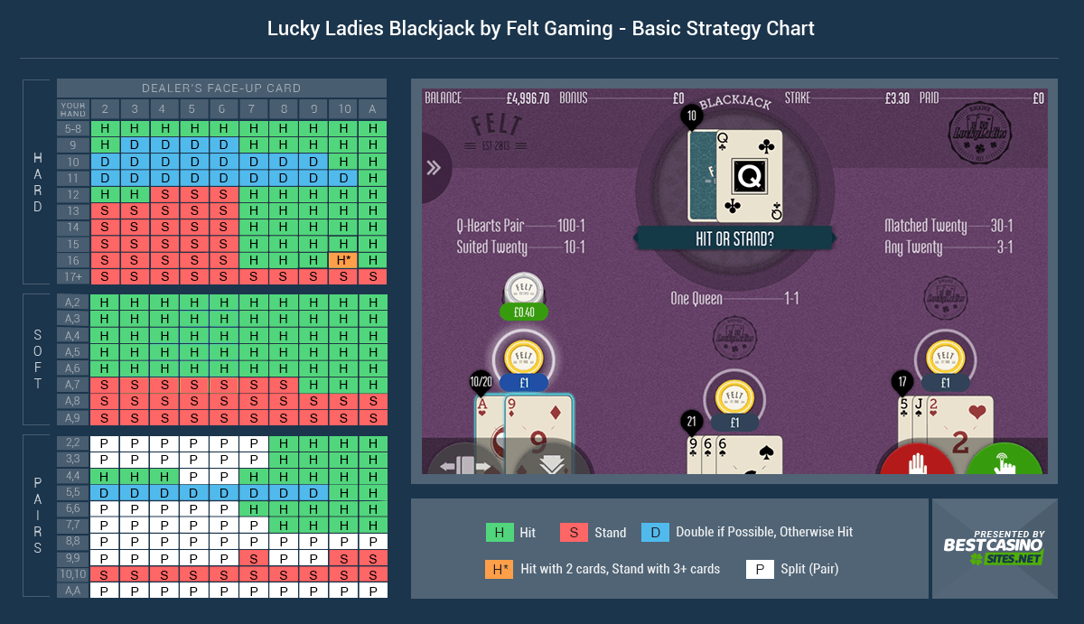 Lucky Ladies Blackjack Basic Strategy