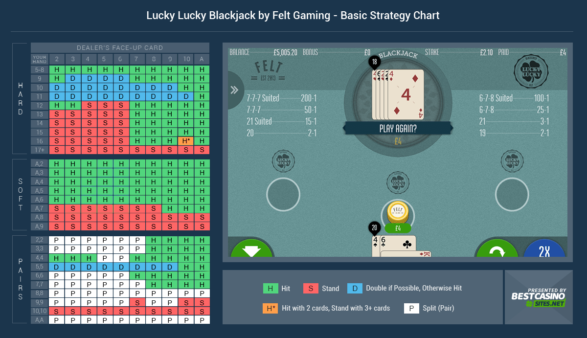 Lucky Lucky Blackjack Basic Strategy