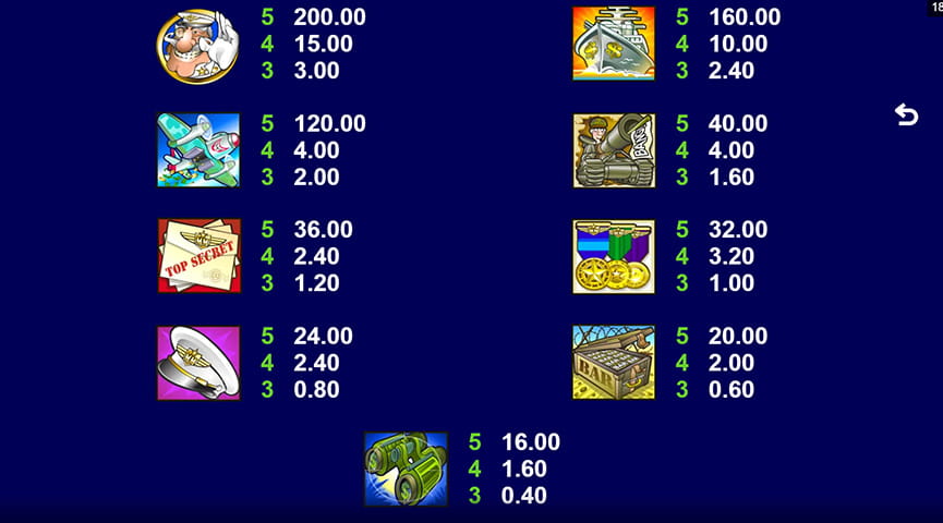 Paytable of Major Millions Slot