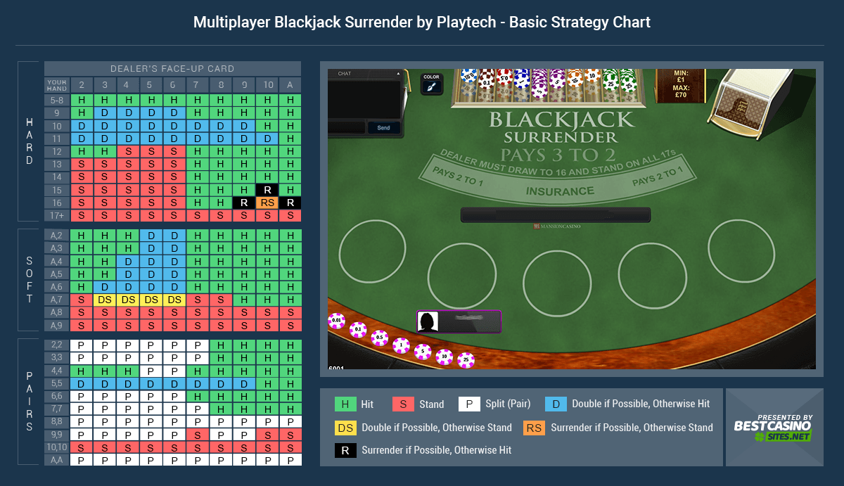 The Winning Strategy for Multiplayer Blackjack Surrender