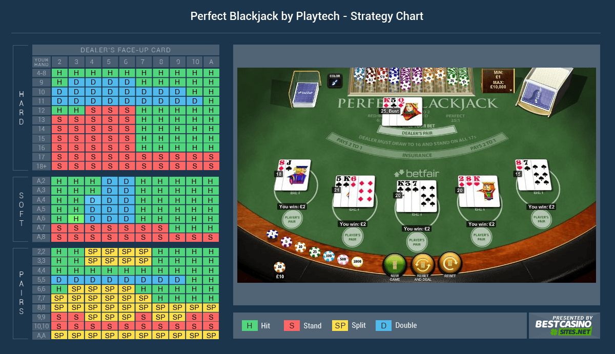 Perfect Blackjack Review - Basic Rules, Strategy Card and a Free Demo