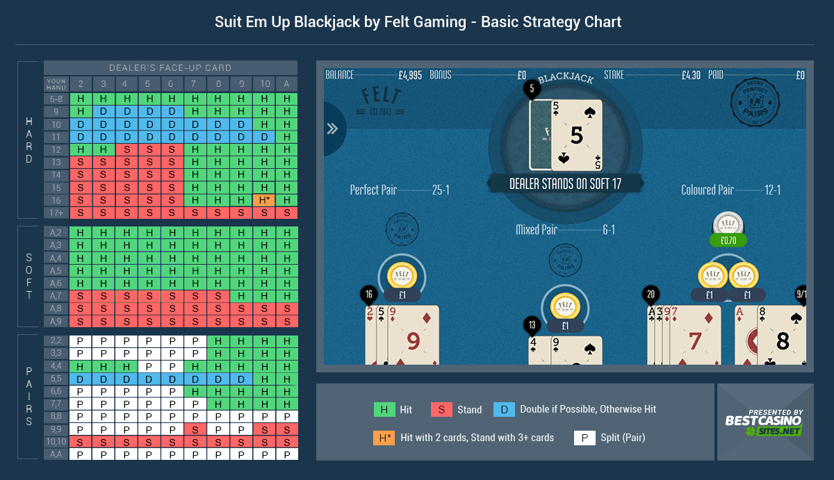 Perfect Pairs Blackjack Basic Strategy