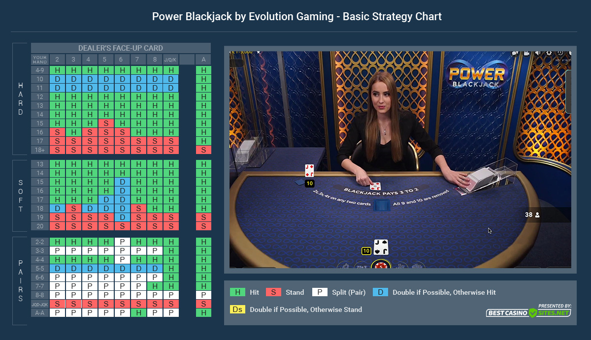 The Strategy Chart for Power Blackjack