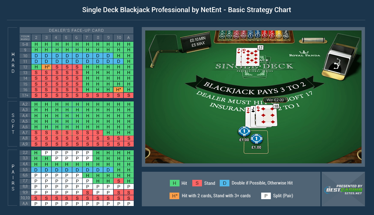 Single Deck Blackjack Professional Review 99.59 NetEnt Game