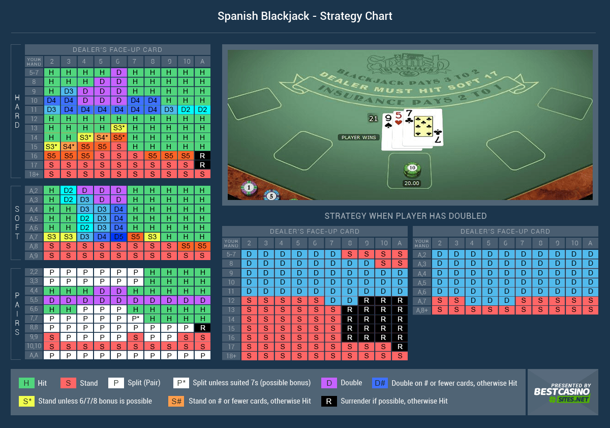 Spanish Blackjack Chart