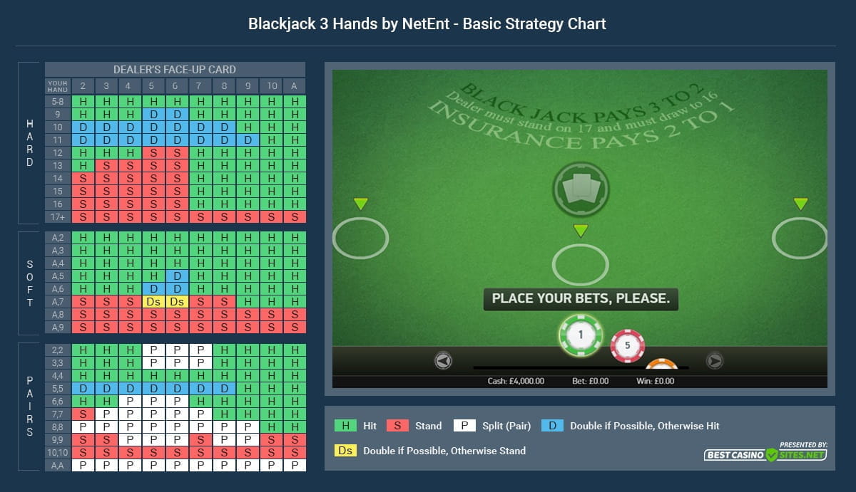 A Chart of The Optimal Strategy for Playing Blackjack 3 Hands