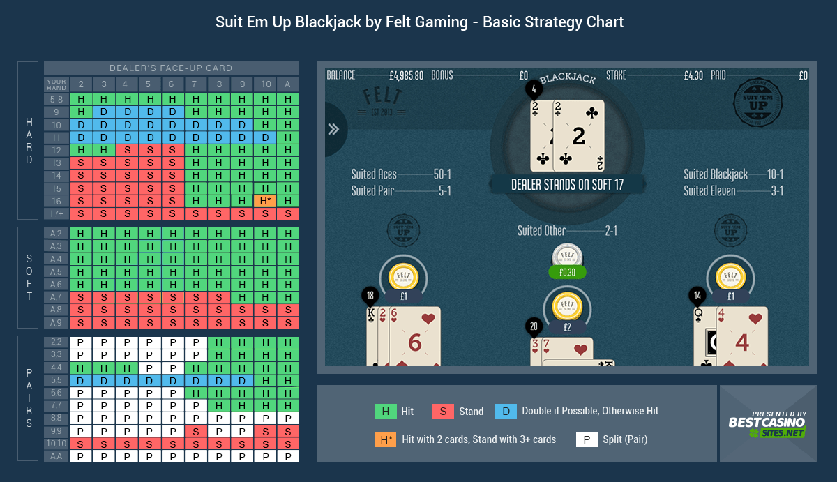 Suit ‘Em Up Blackjack Basic Strategy