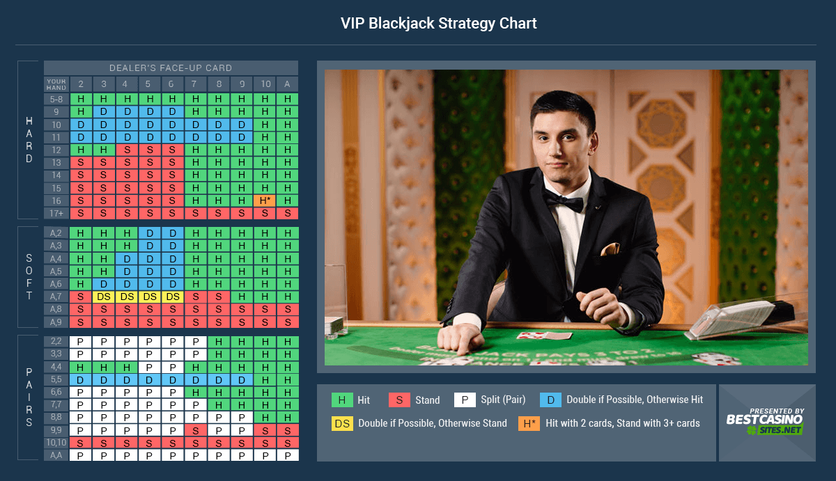 VIP Blackjack Strategy Chart