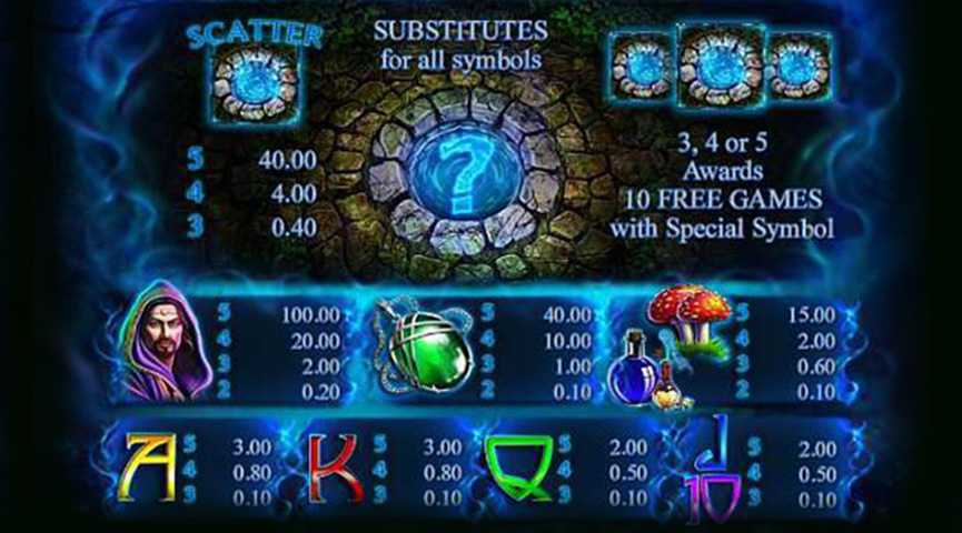 The Paytable of Wishing Well Online Slot