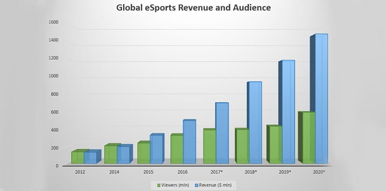 Global eSports Revenues and Audience