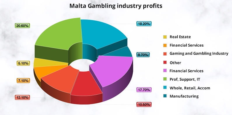 Chart of Malta's Gambling Economy