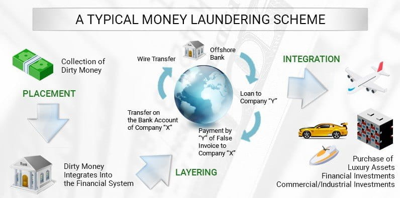 The Three Main Stages that Complete the Cycle of Money Laundering