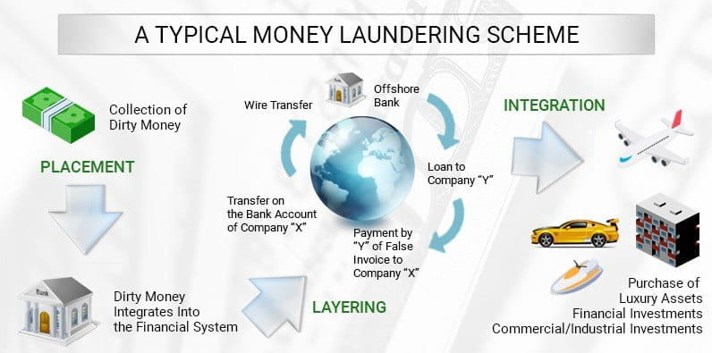 Casinos And Money Laundering How Does It Work