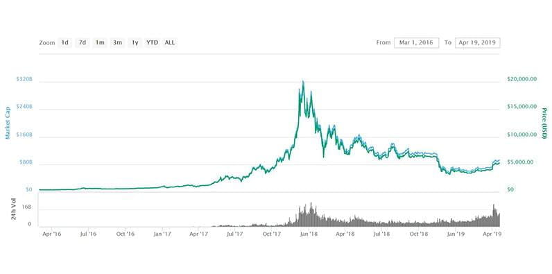 Bitcoin's Price Fluctuations Have Been One Roller Coaster of a Ride