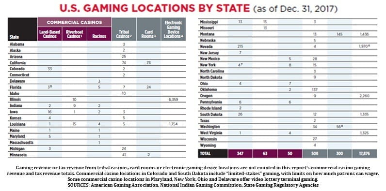 There are 28 States with Class II and Class III Native American Gaming Operations