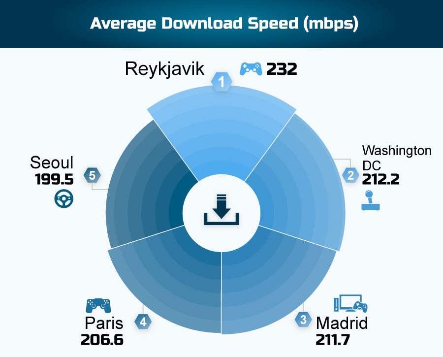 Average Download Speed by City