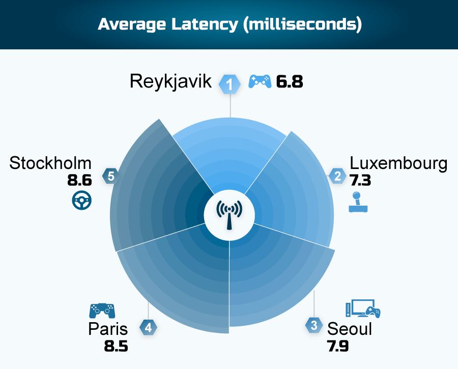 Average Gaming Latency by City