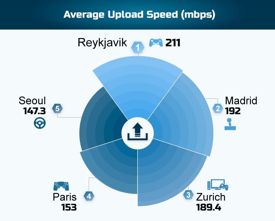 Average Upload Speed by City
