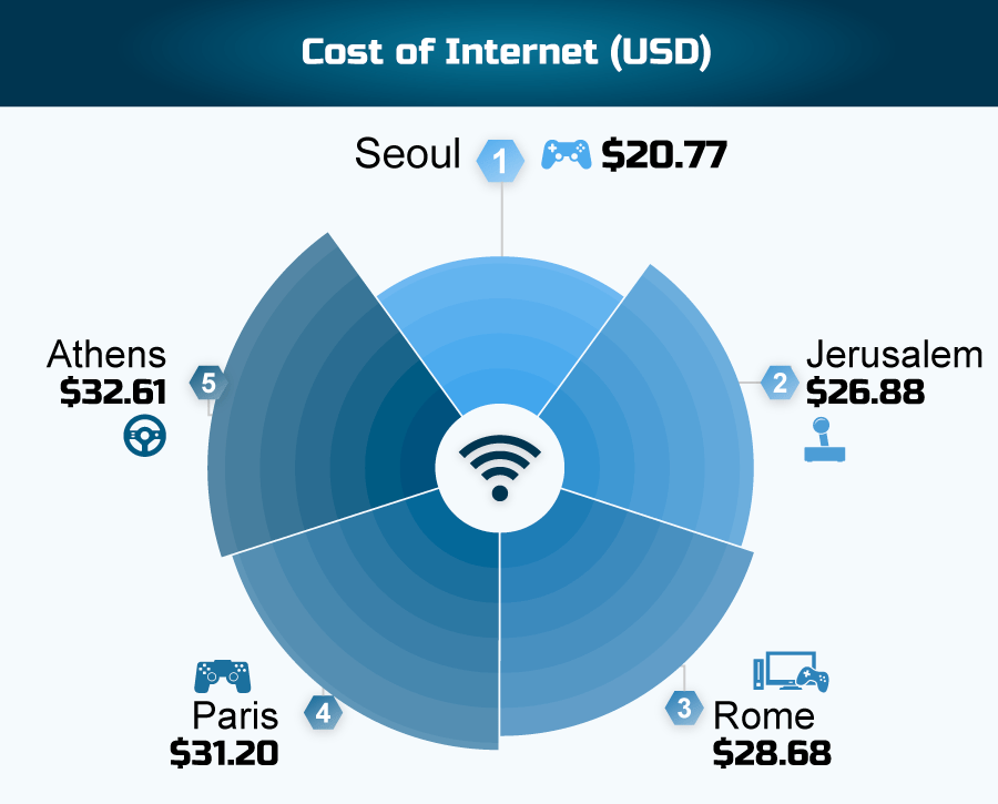 Biaya Penggunaan Internet menurut Kota dalam USD