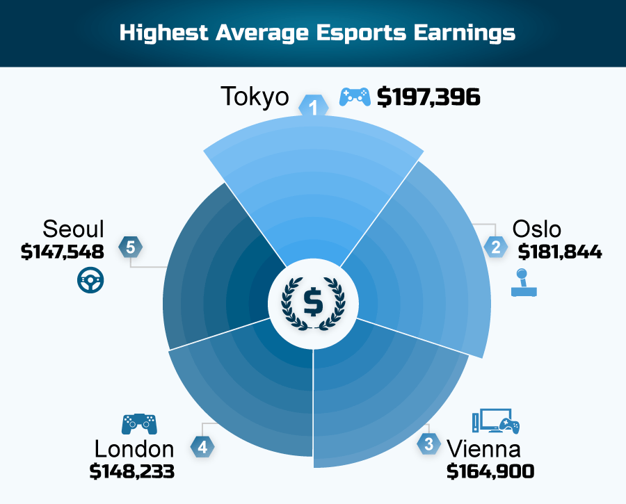 Highest average e-sports earnings by city