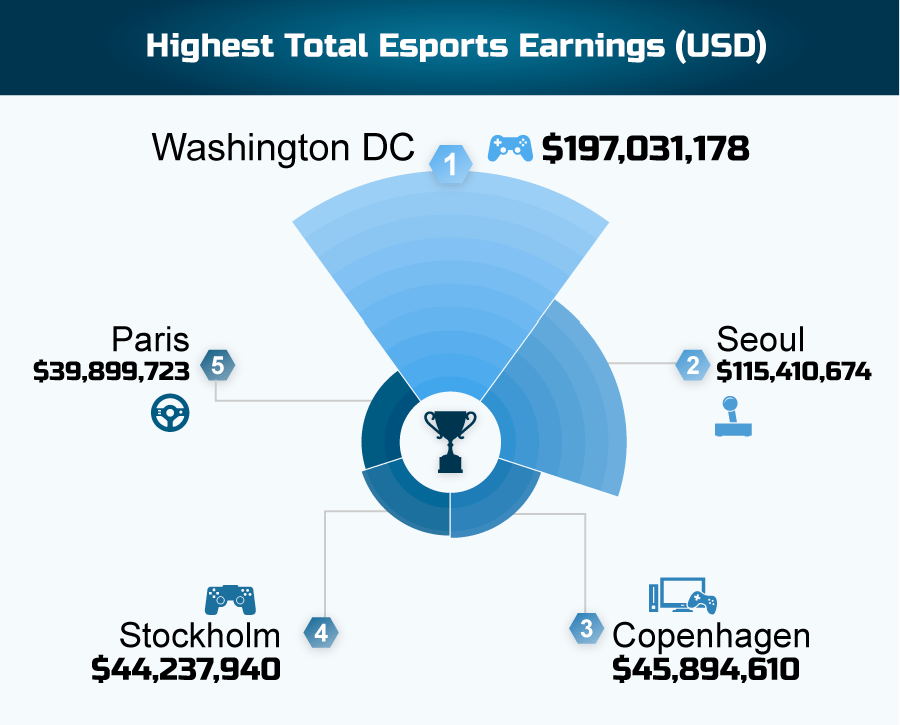 Total Penghasilan E-sports Tertinggi menurut Kota