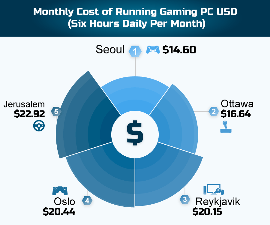 ค่าใช้จ่ายรายเดือนในการใช้งานพีซีสำหรับเล่นเกมในสกุลเงิน USD