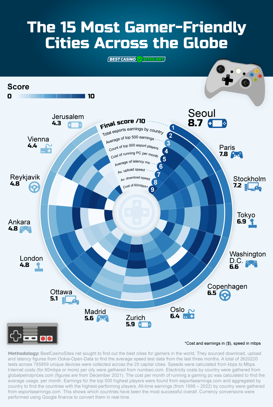 The Top 15 E-sports Gaming Cities From Around the World