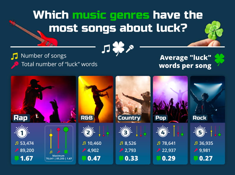 Top trumps style graphic showing the genres with the most songs about luck, based on total songs, total number of 'luck' words used, and average number of 'luck' words per song.