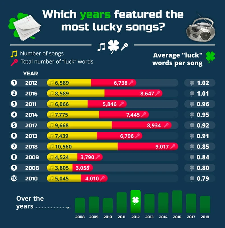 A horizontal bar chart showing the years with the most lucky songs based on total songs studied, total 'luck' words used, and average number of 'luck' words per song.